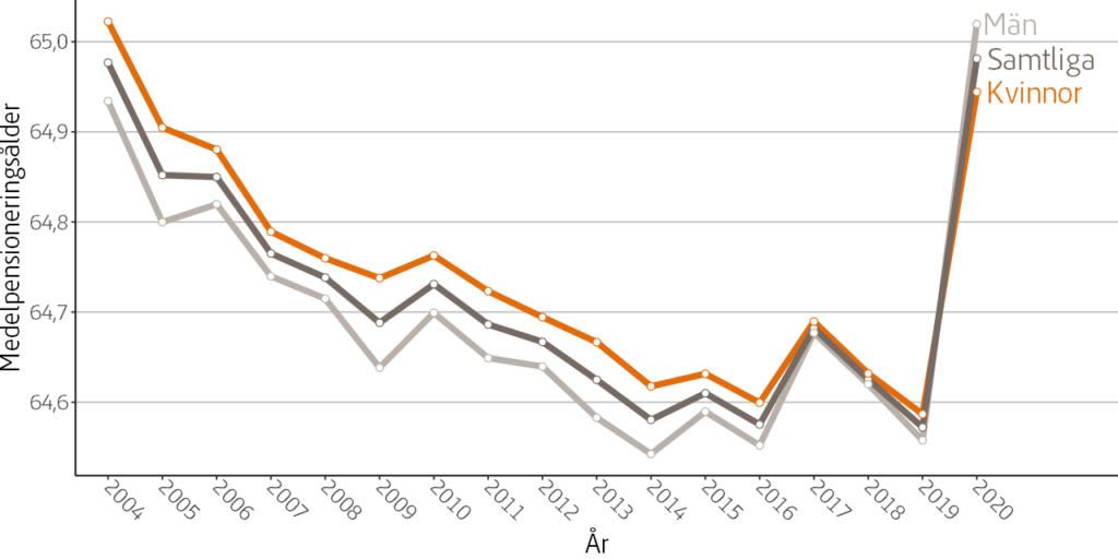 Diagram över medelepensioneringsåldern sedan 2004